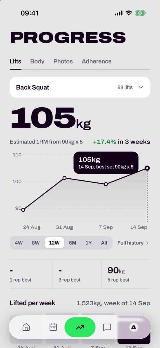 Progress on the back squat, the best charted week by week